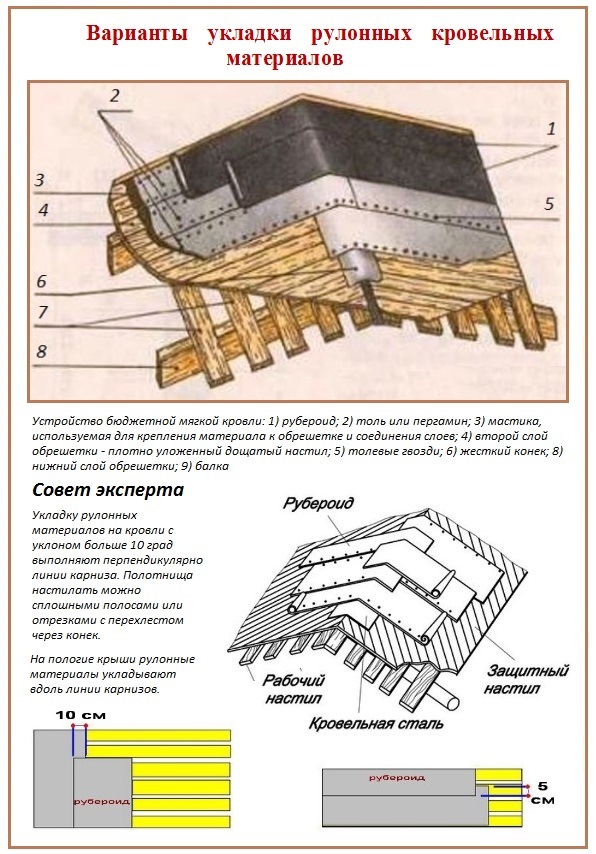 Устройство карнизного свеса рулонной кровли